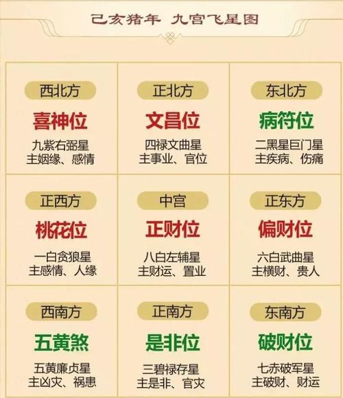 2019年九宫飞星图 揭秘九宫具体方位及风水
