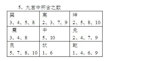 奇门遁甲九宫数字 九宫数字的排列和算法