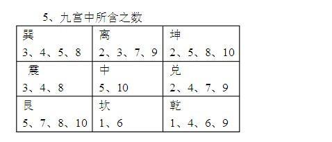 奇门遁甲九宫数字 九宫数字的排列和算法