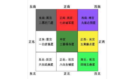 九宫飞星的飞伏顺序 介绍九星飞伏法