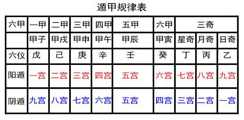 阴遁局和阳遁局 推算方法怎么样