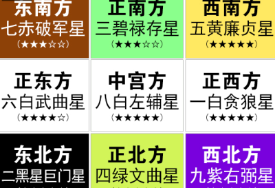 2019年九宫飞星图 揭秘九宫具体方位及风水