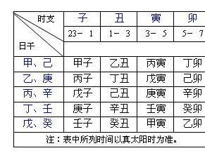 八字时柱怎么排 排年柱推月柱的方法
