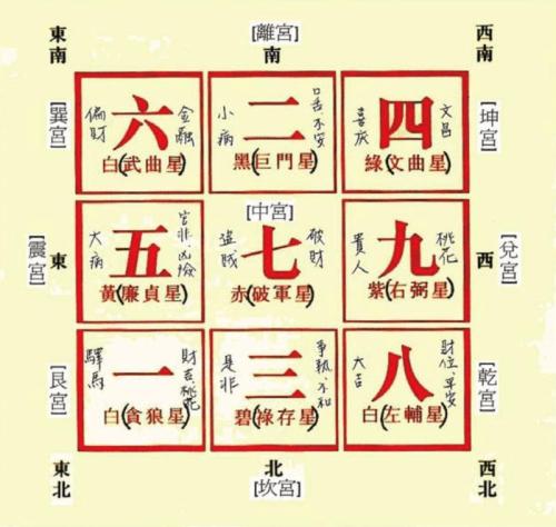 九宫飞星的飞伏顺序 介绍九星飞伏法